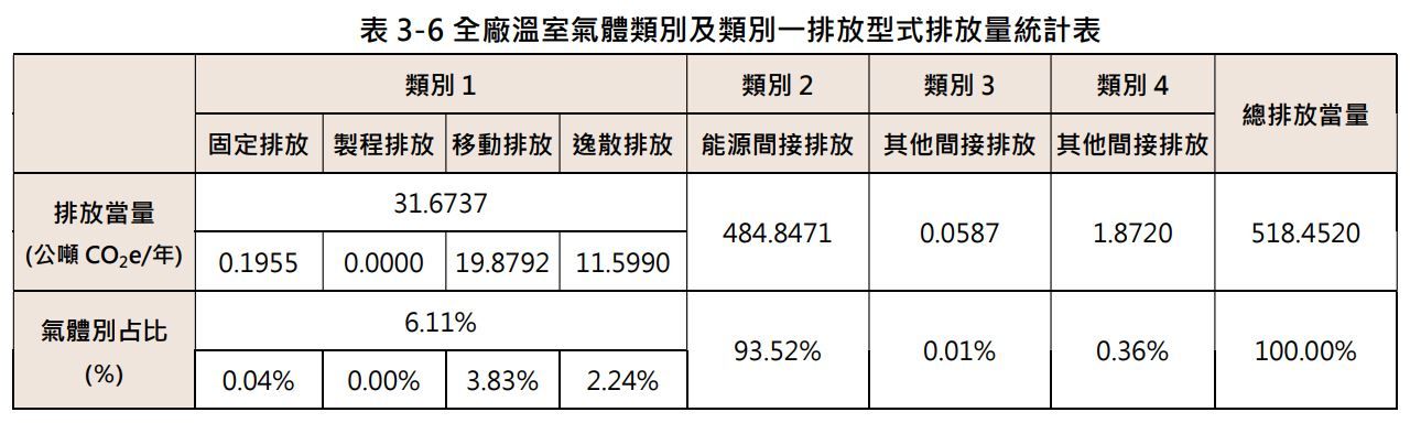 2022苔曙全廠溫室氣體類別及類別㇐排放型式排放量統計表